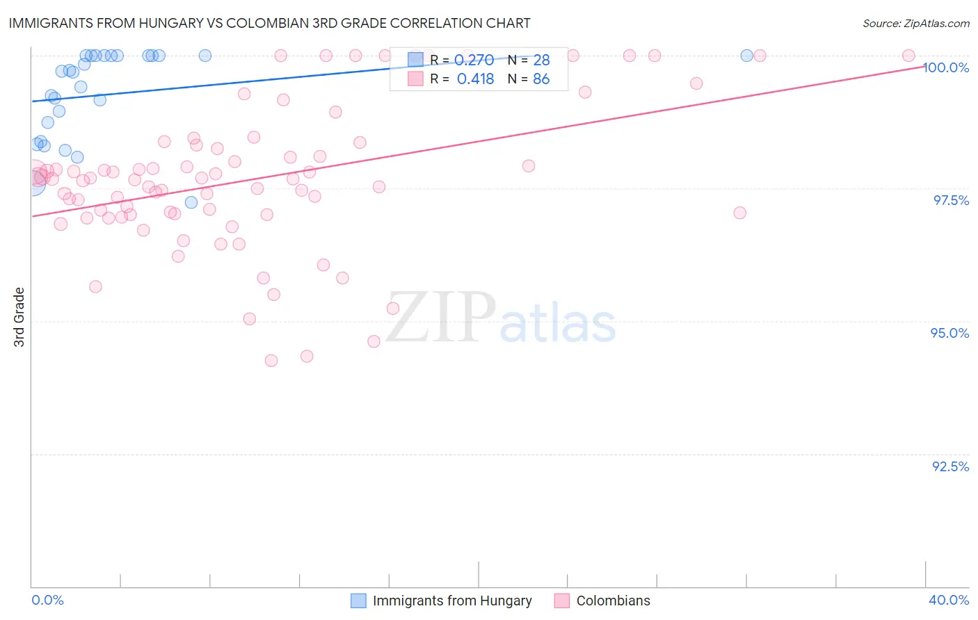 Immigrants from Hungary vs Colombian 3rd Grade
