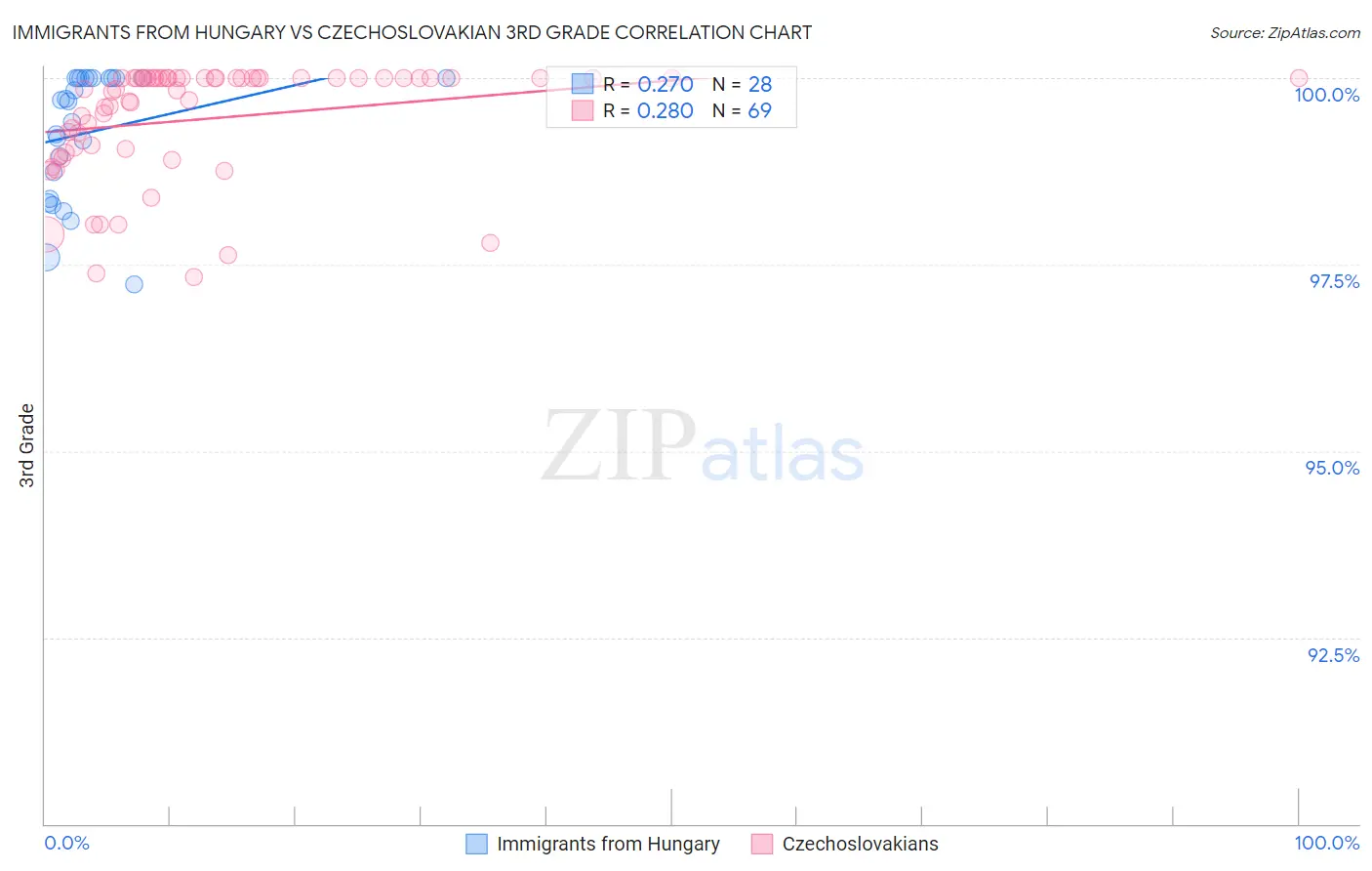 Immigrants from Hungary vs Czechoslovakian 3rd Grade