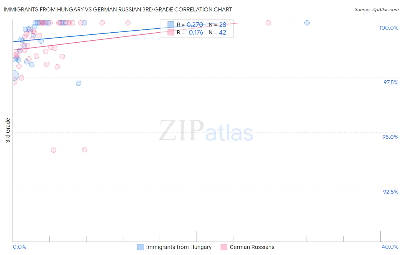 Immigrants from Hungary vs German Russian 3rd Grade