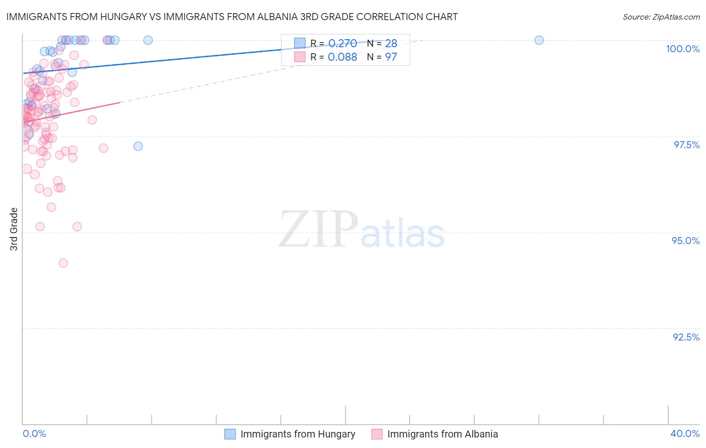 Immigrants from Hungary vs Immigrants from Albania 3rd Grade