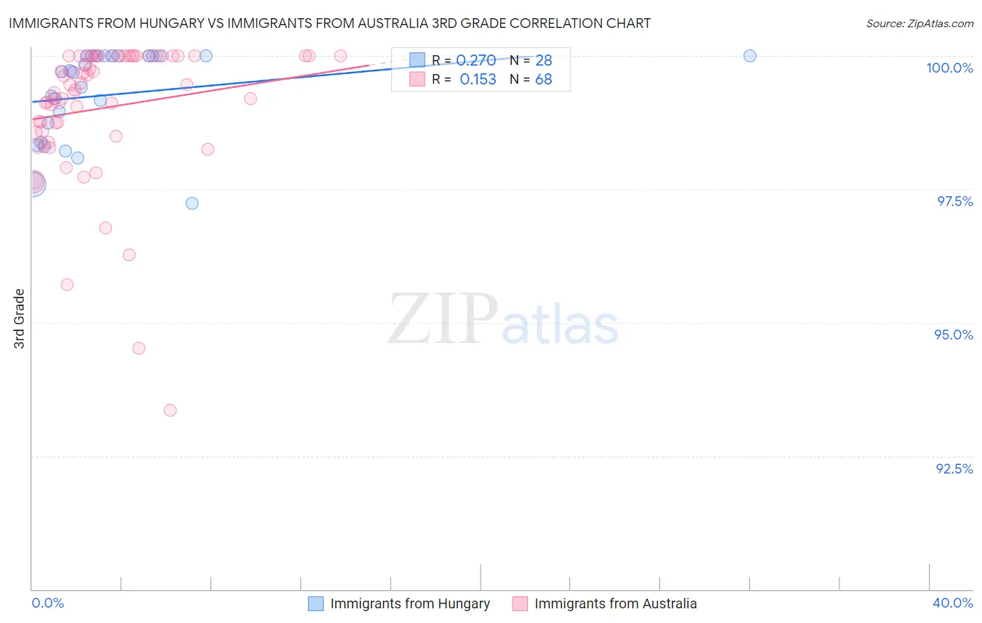 Immigrants from Hungary vs Immigrants from Australia 3rd Grade