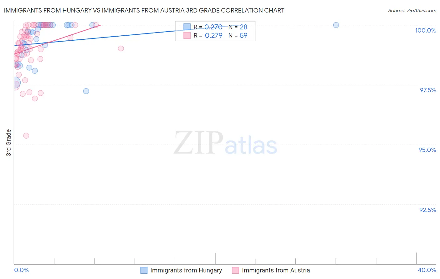Immigrants from Hungary vs Immigrants from Austria 3rd Grade