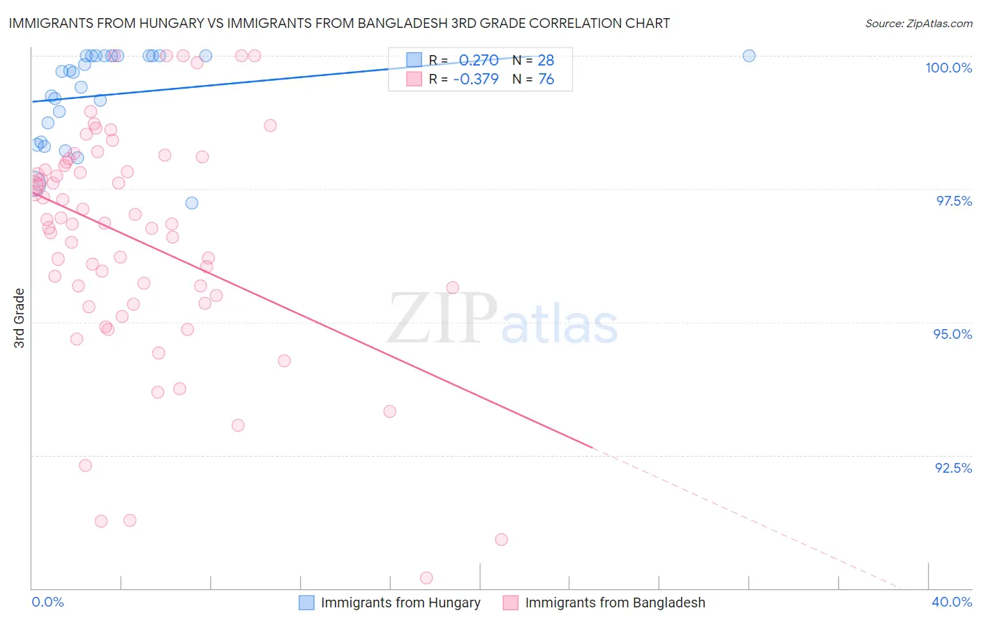 Immigrants from Hungary vs Immigrants from Bangladesh 3rd Grade