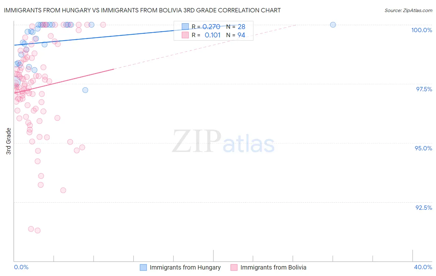 Immigrants from Hungary vs Immigrants from Bolivia 3rd Grade