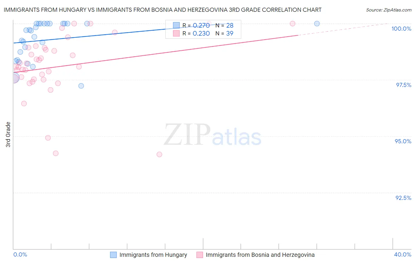 Immigrants from Hungary vs Immigrants from Bosnia and Herzegovina 3rd Grade