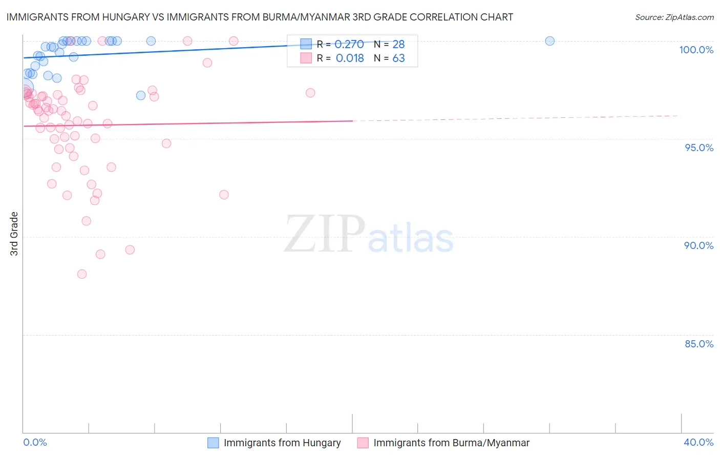 Immigrants from Hungary vs Immigrants from Burma/Myanmar 3rd Grade