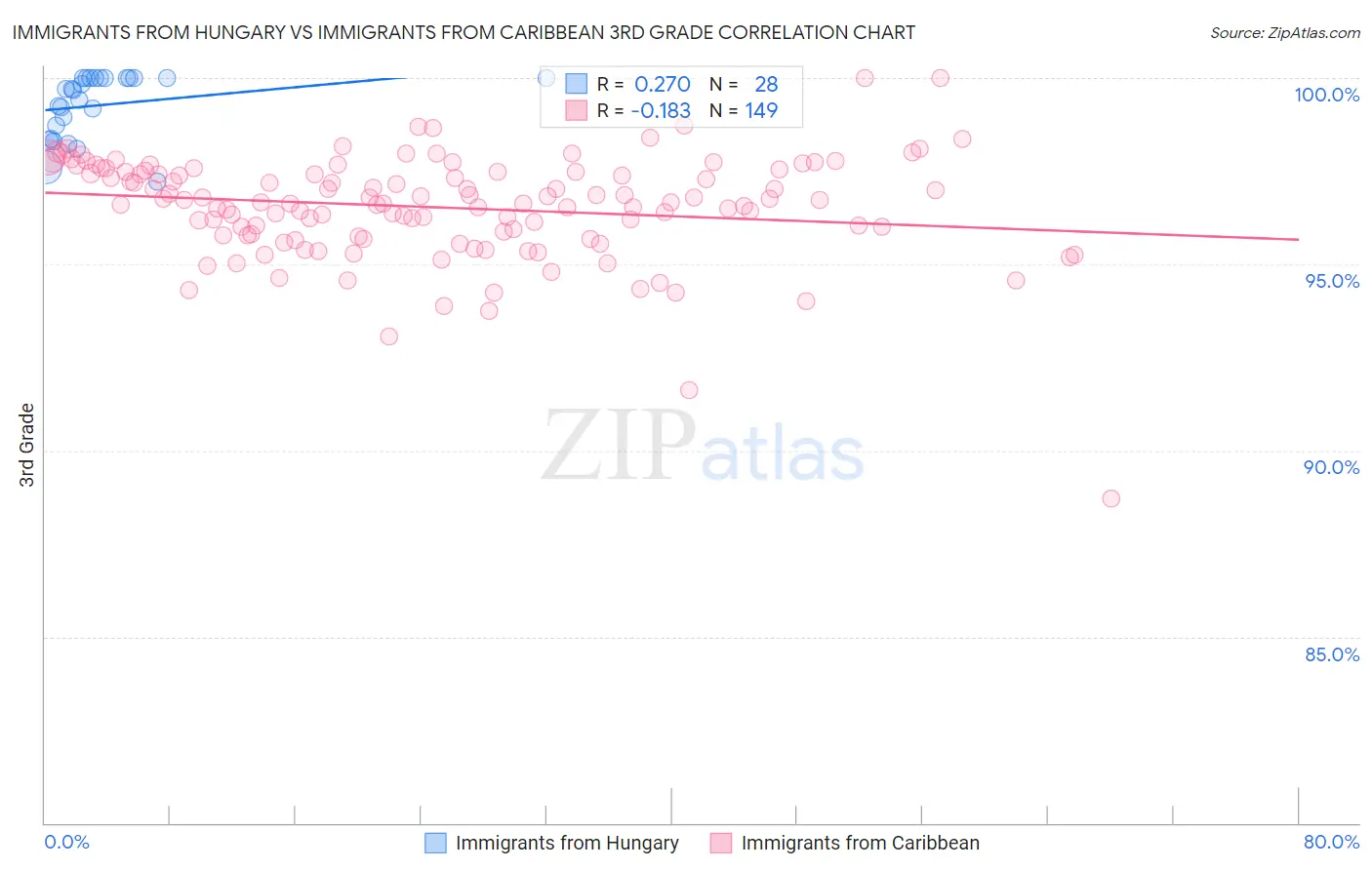 Immigrants from Hungary vs Immigrants from Caribbean 3rd Grade