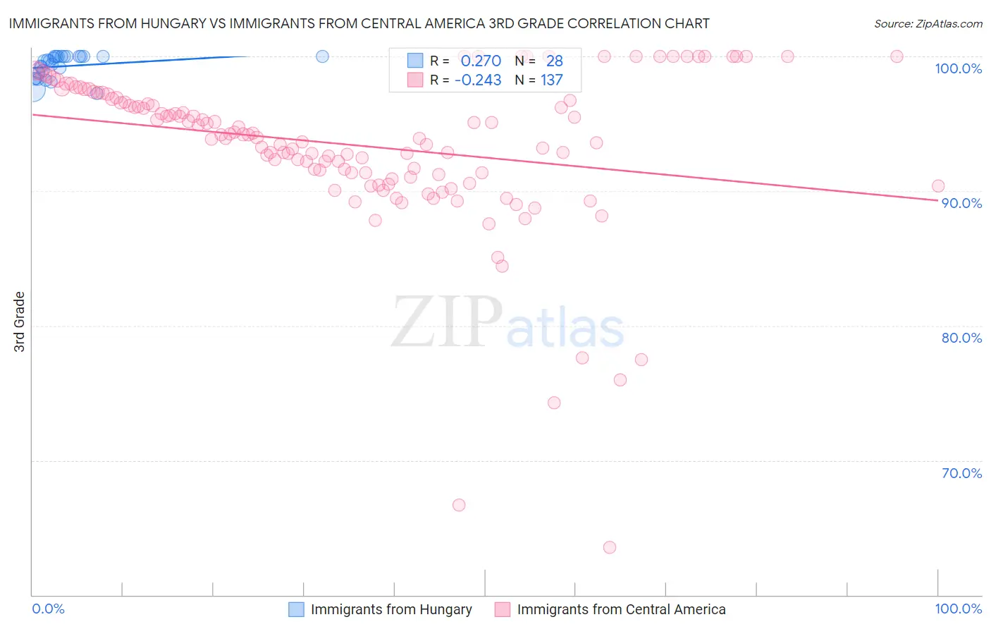 Immigrants from Hungary vs Immigrants from Central America 3rd Grade