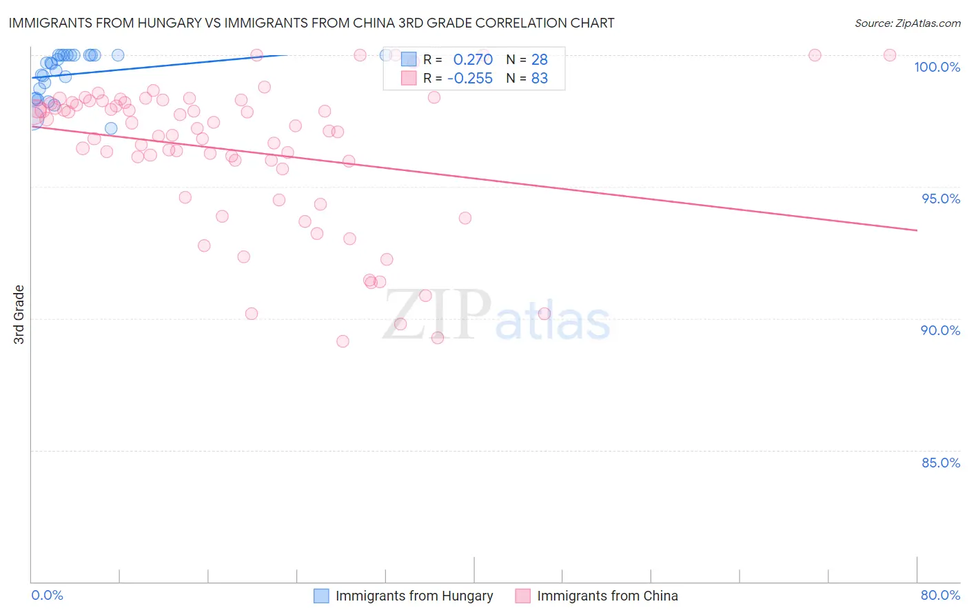 Immigrants from Hungary vs Immigrants from China 3rd Grade