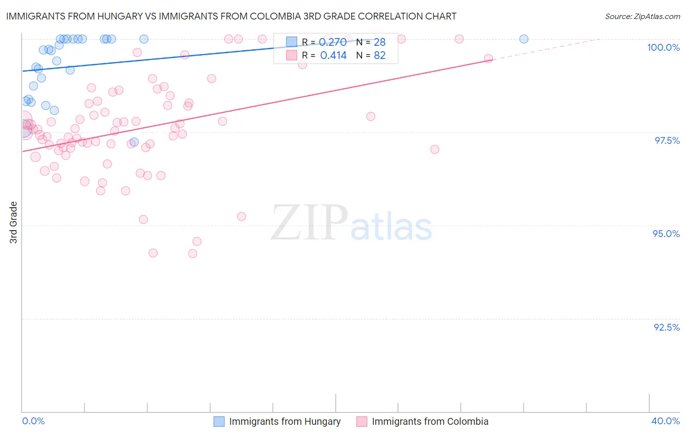 Immigrants from Hungary vs Immigrants from Colombia 3rd Grade