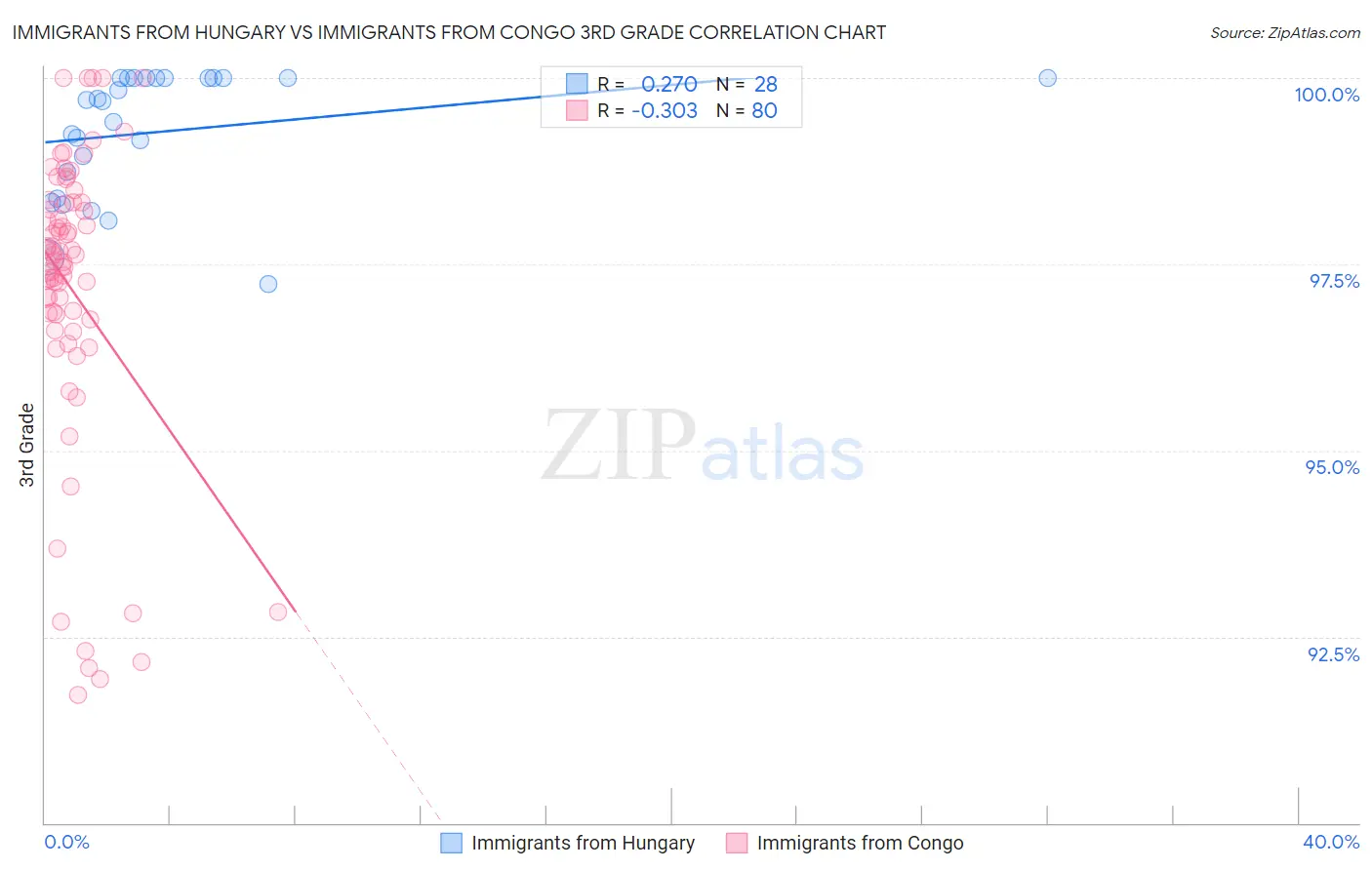 Immigrants from Hungary vs Immigrants from Congo 3rd Grade