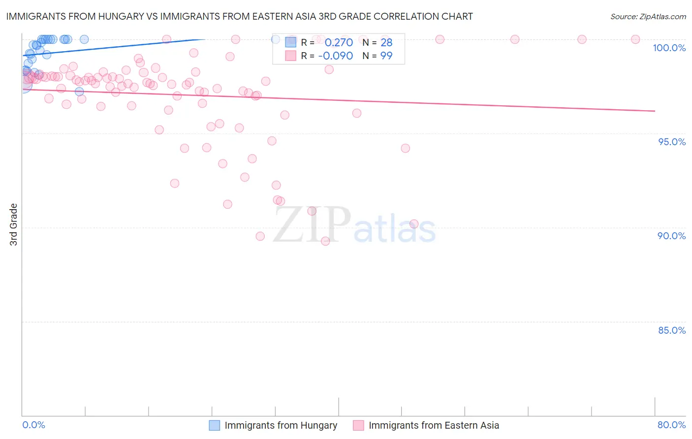 Immigrants from Hungary vs Immigrants from Eastern Asia 3rd Grade