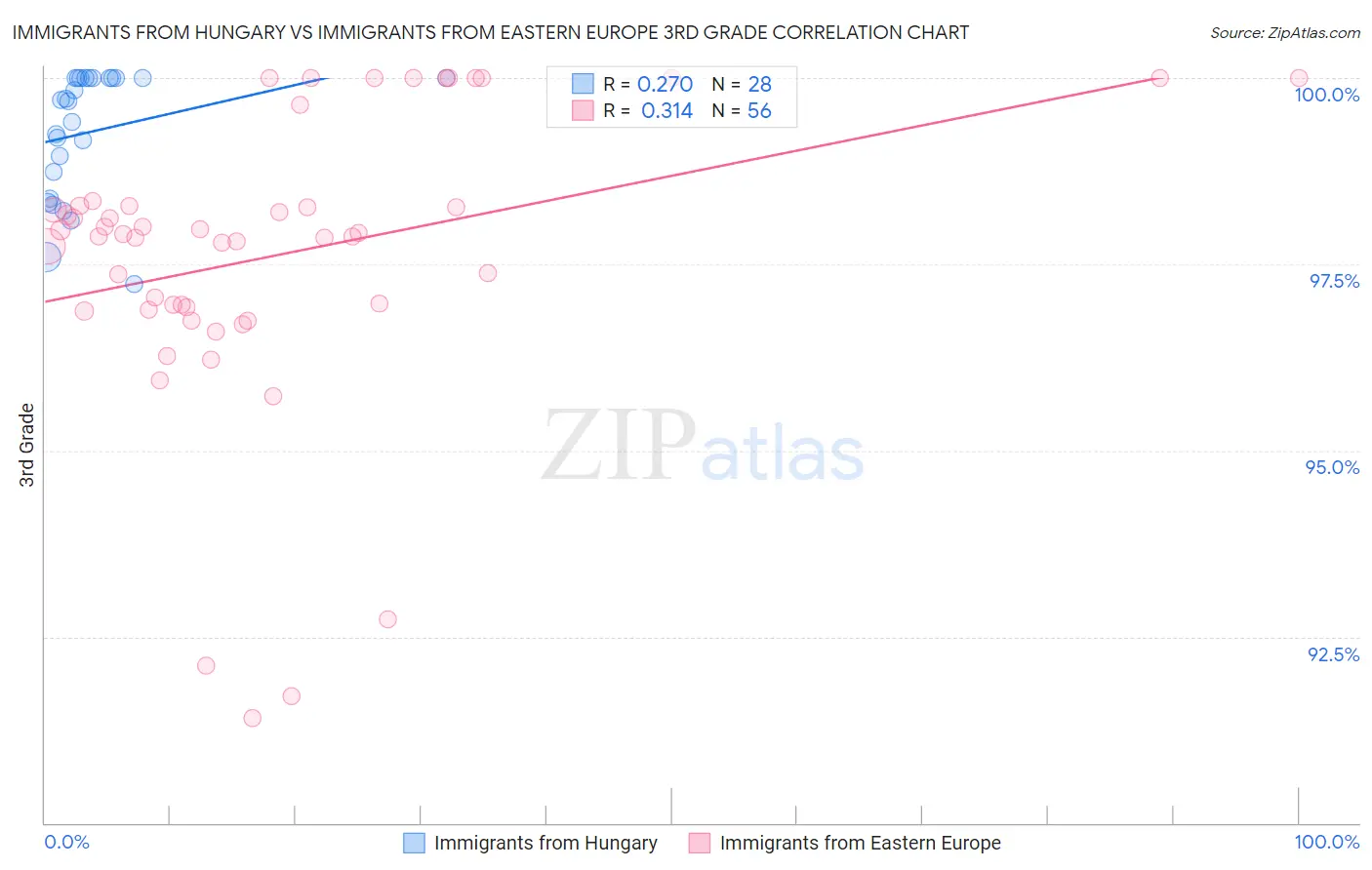 Immigrants from Hungary vs Immigrants from Eastern Europe 3rd Grade