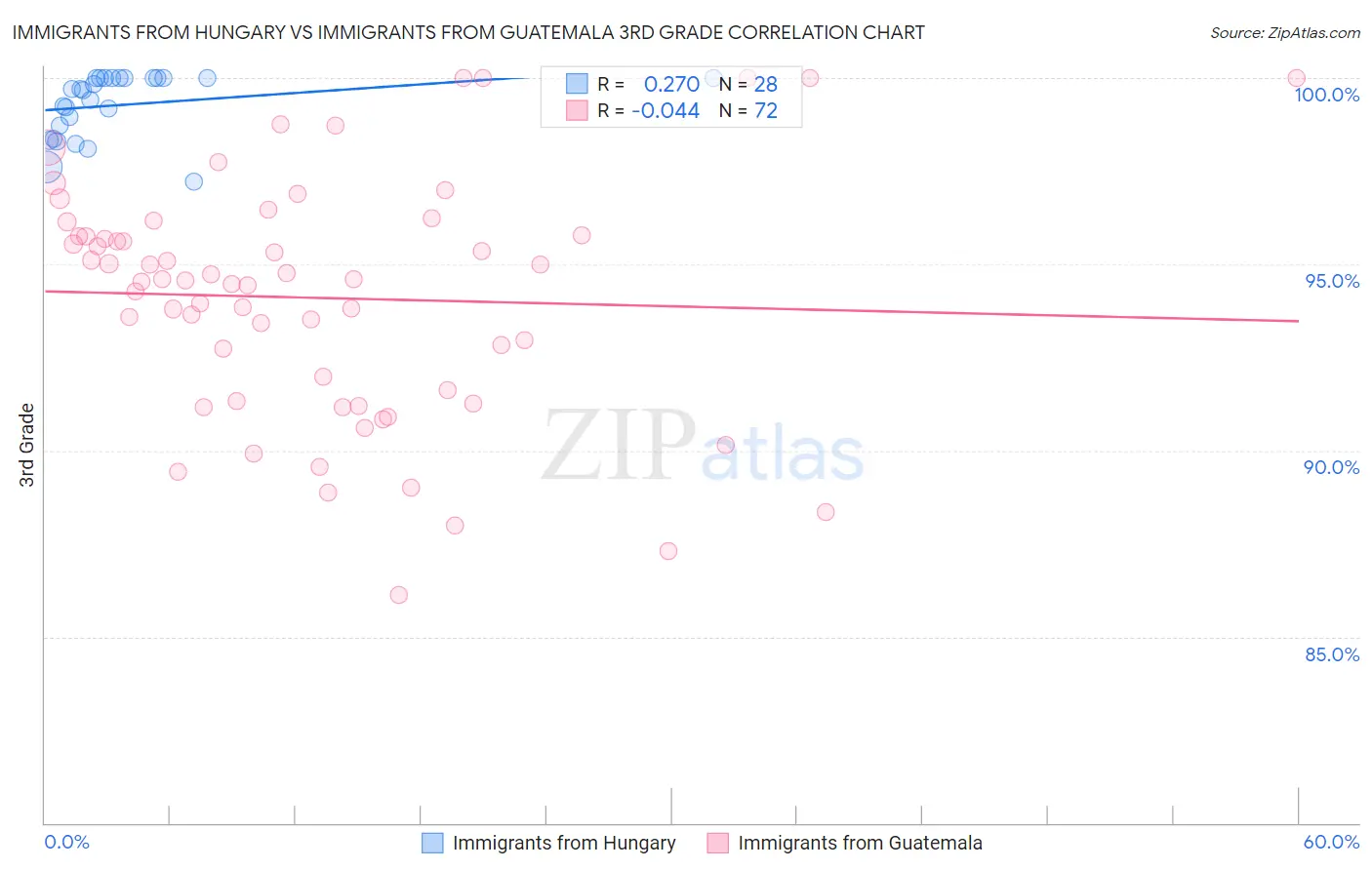 Immigrants from Hungary vs Immigrants from Guatemala 3rd Grade