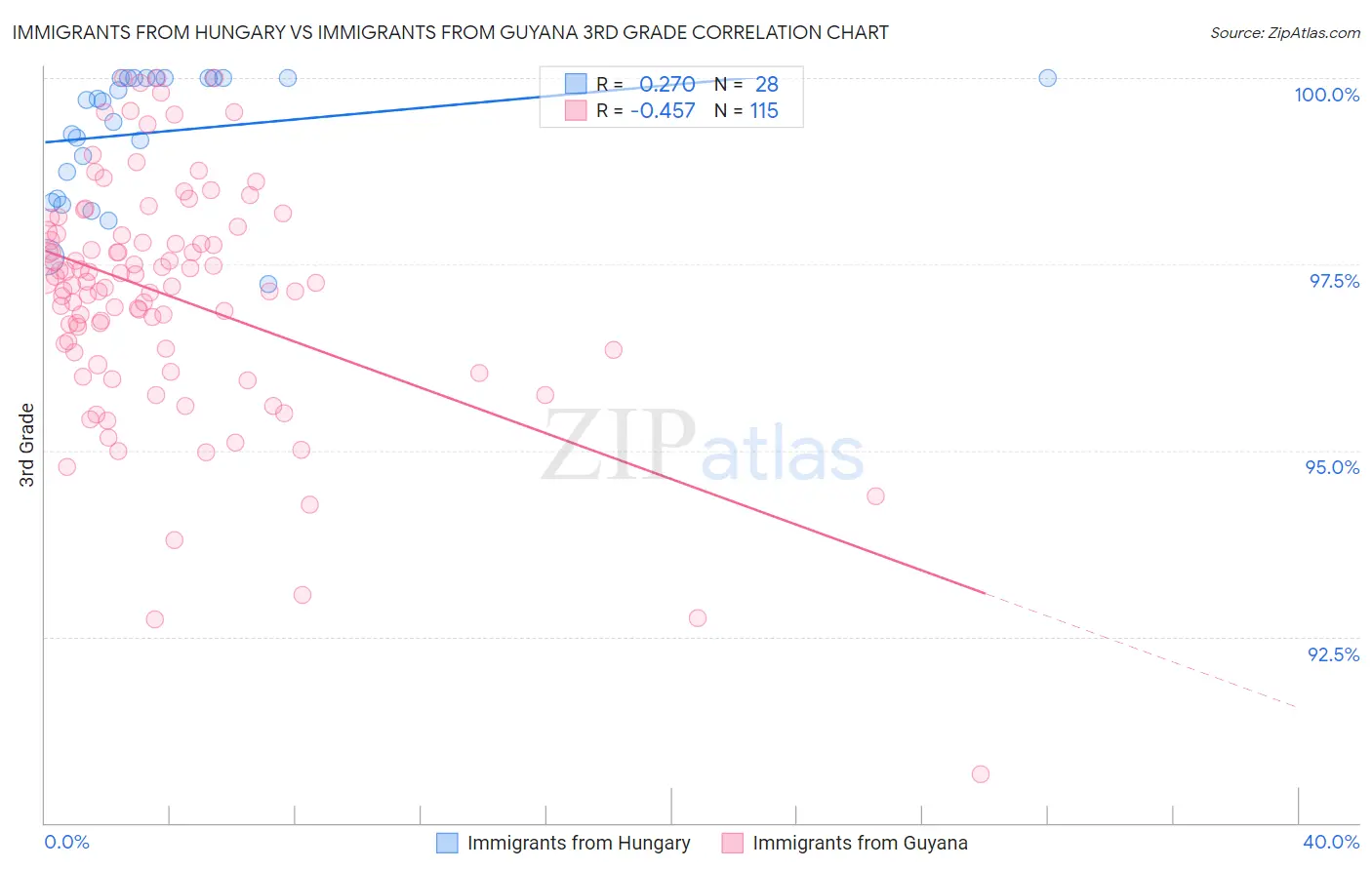 Immigrants from Hungary vs Immigrants from Guyana 3rd Grade