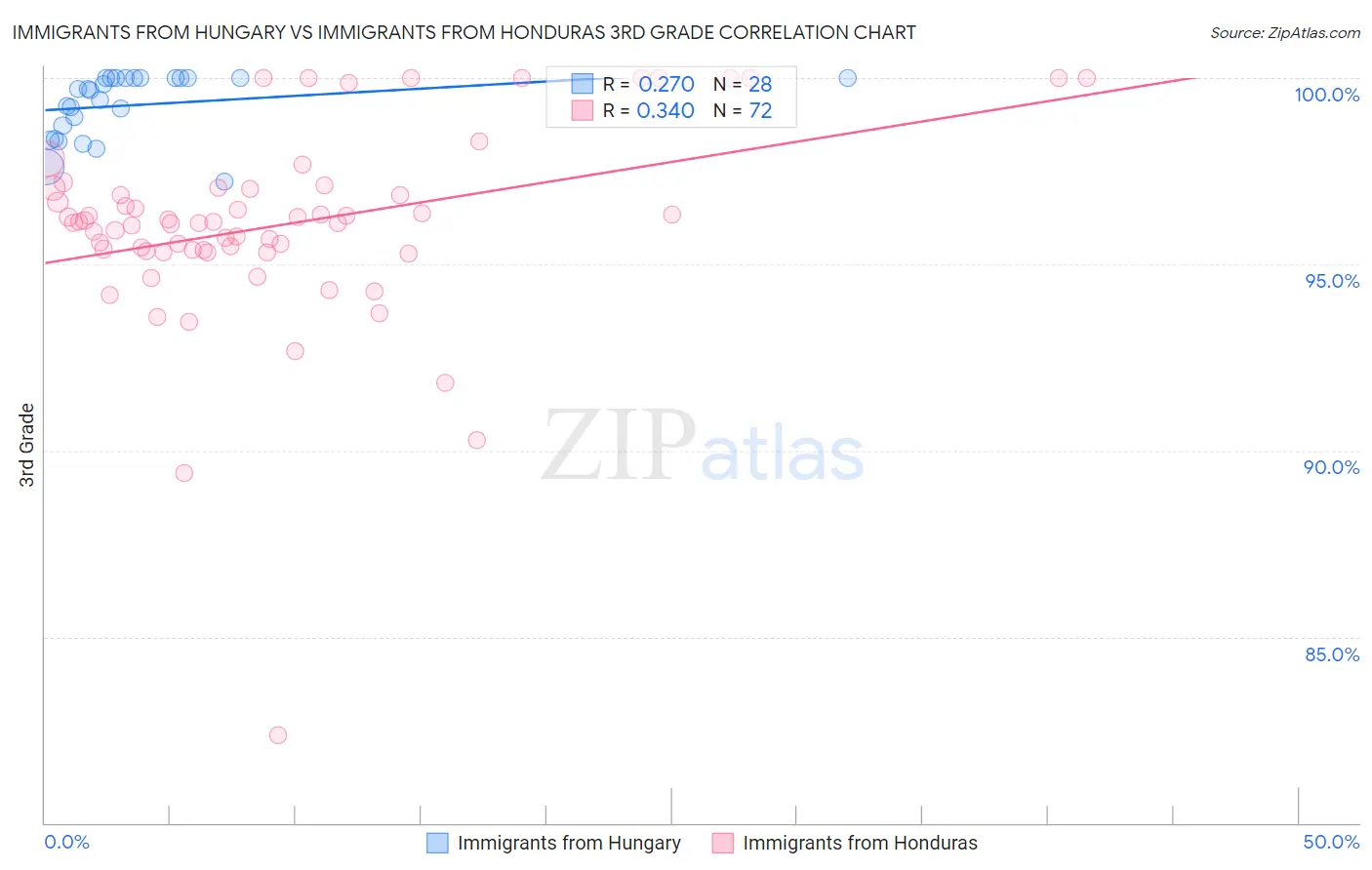 Immigrants from Hungary vs Immigrants from Honduras 3rd Grade