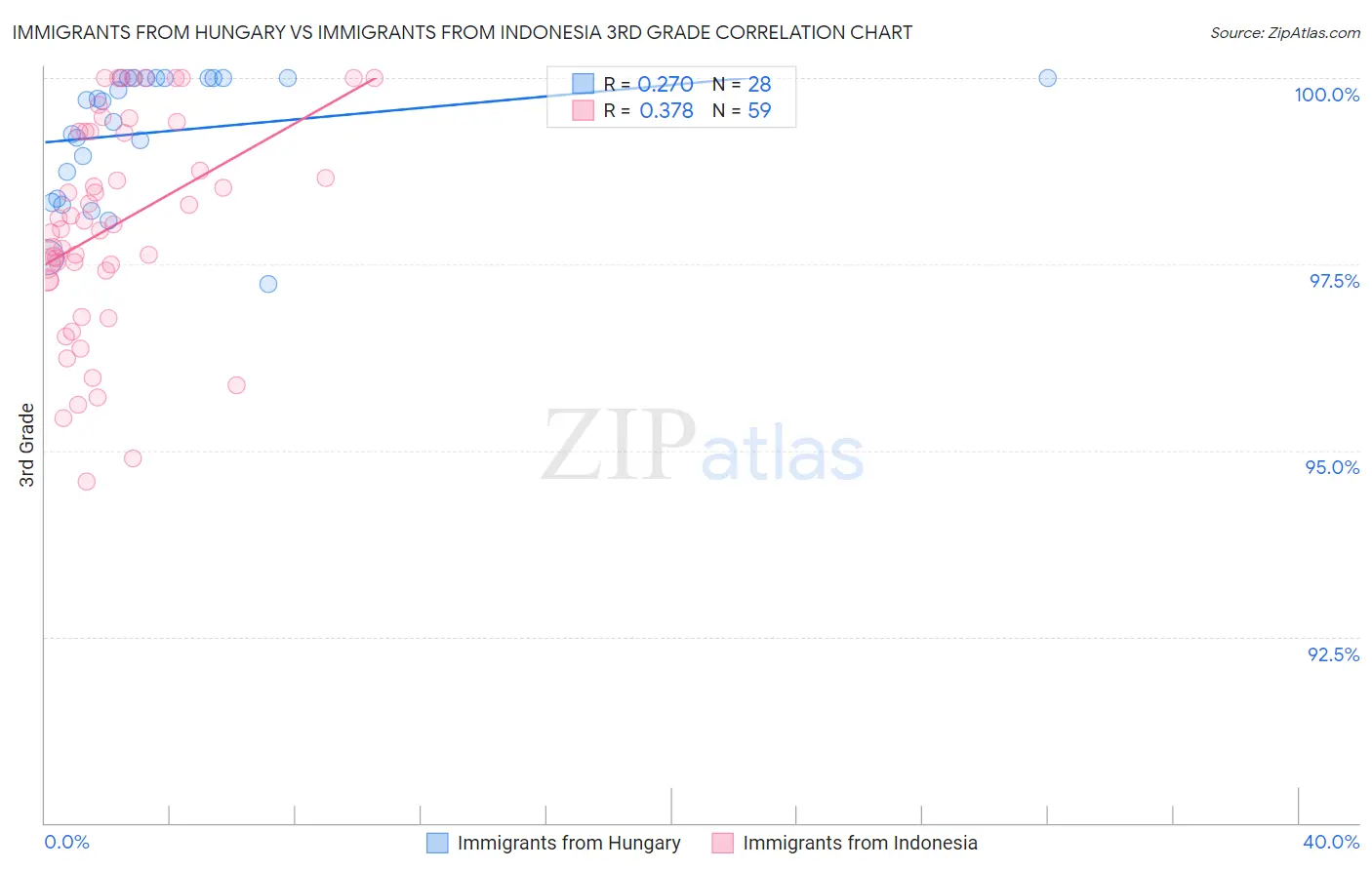 Immigrants from Hungary vs Immigrants from Indonesia 3rd Grade