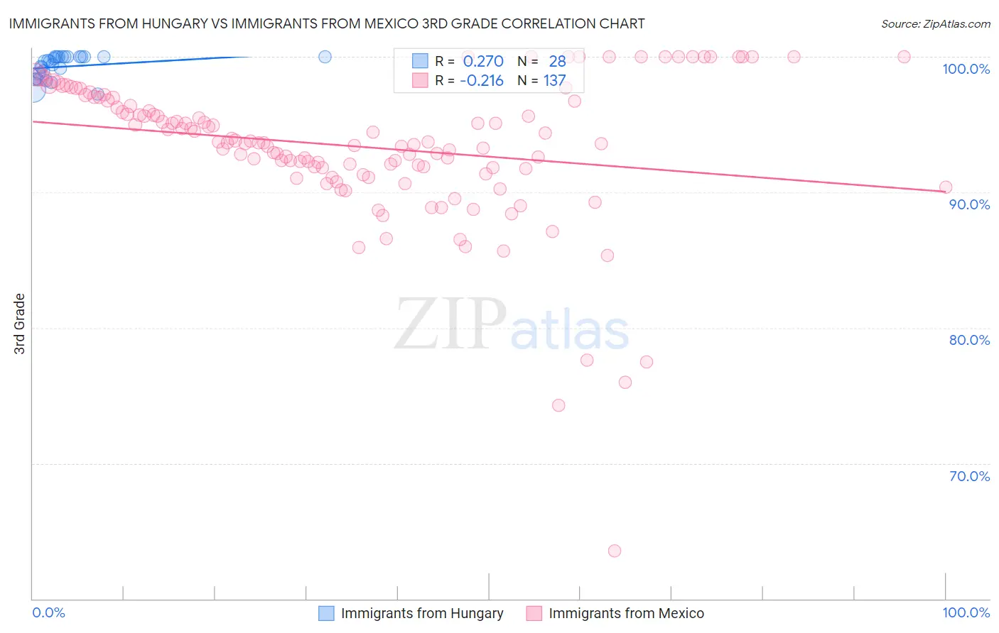 Immigrants from Hungary vs Immigrants from Mexico 3rd Grade