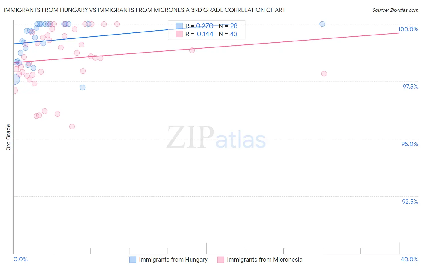 Immigrants from Hungary vs Immigrants from Micronesia 3rd Grade