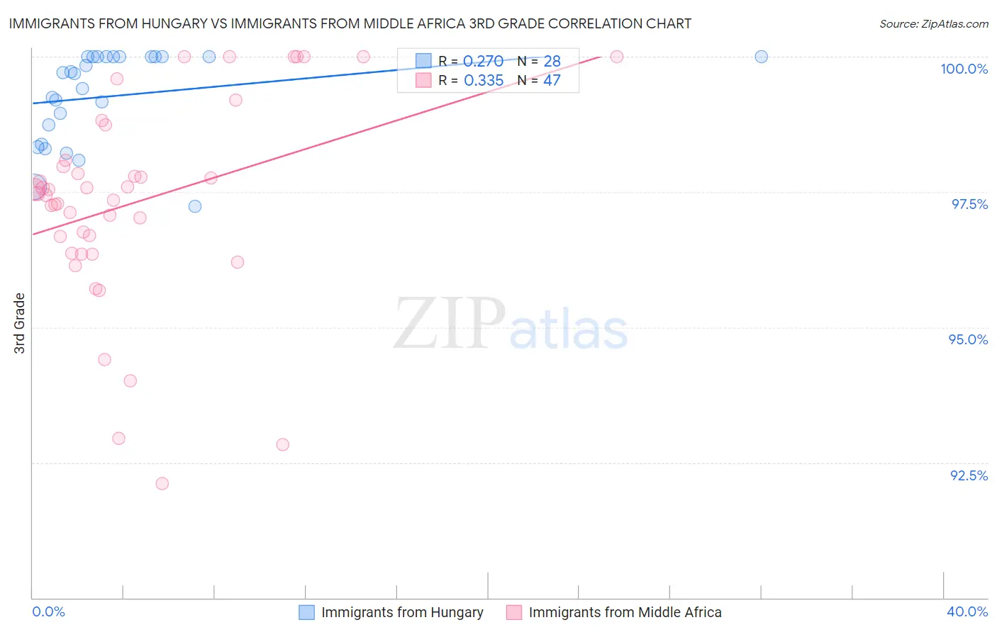 Immigrants from Hungary vs Immigrants from Middle Africa 3rd Grade