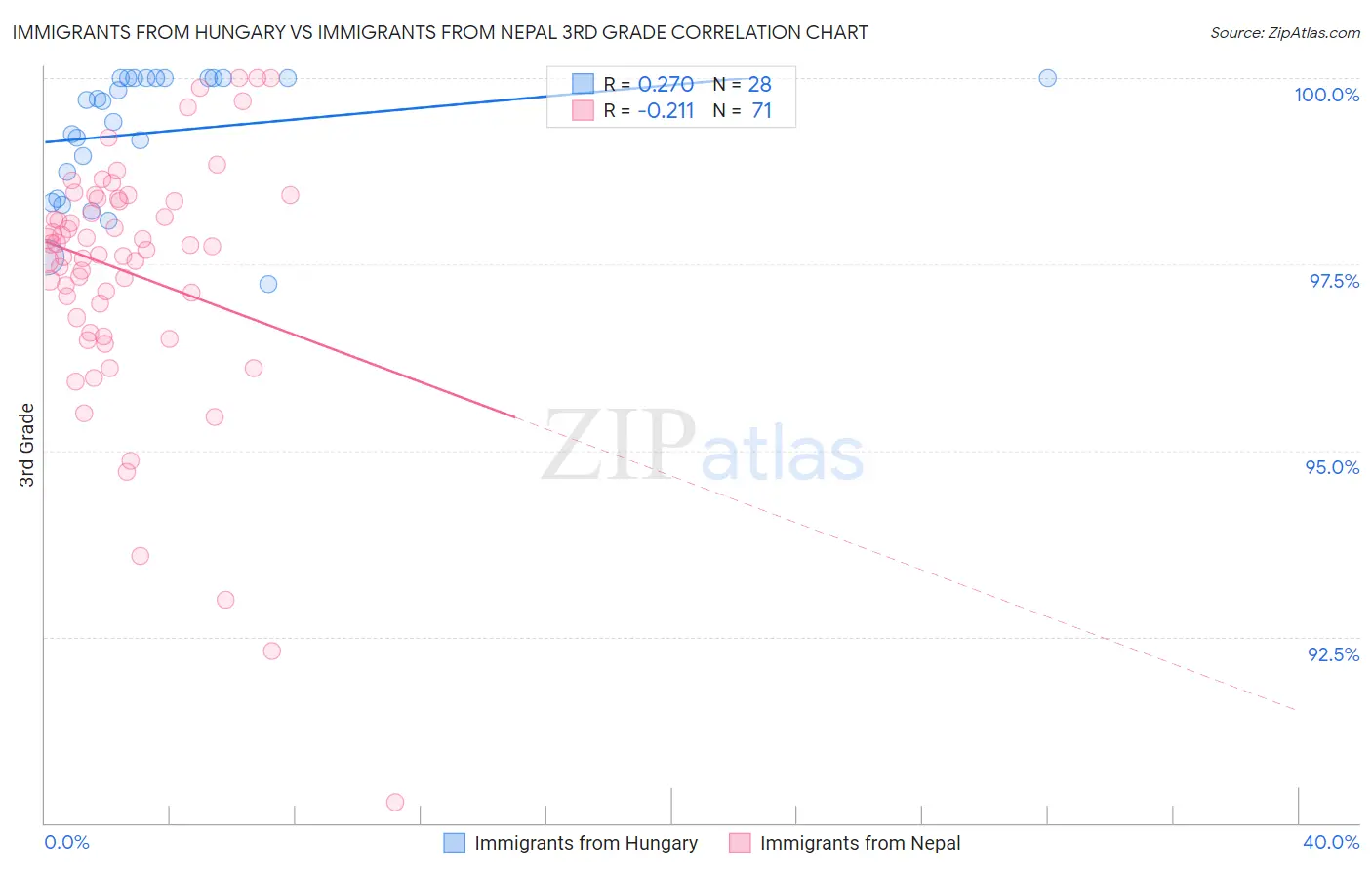 Immigrants from Hungary vs Immigrants from Nepal 3rd Grade