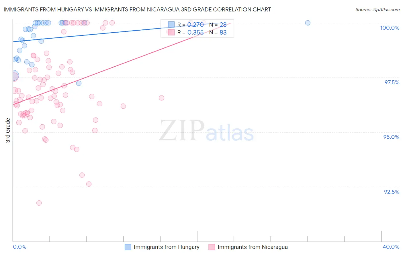 Immigrants from Hungary vs Immigrants from Nicaragua 3rd Grade