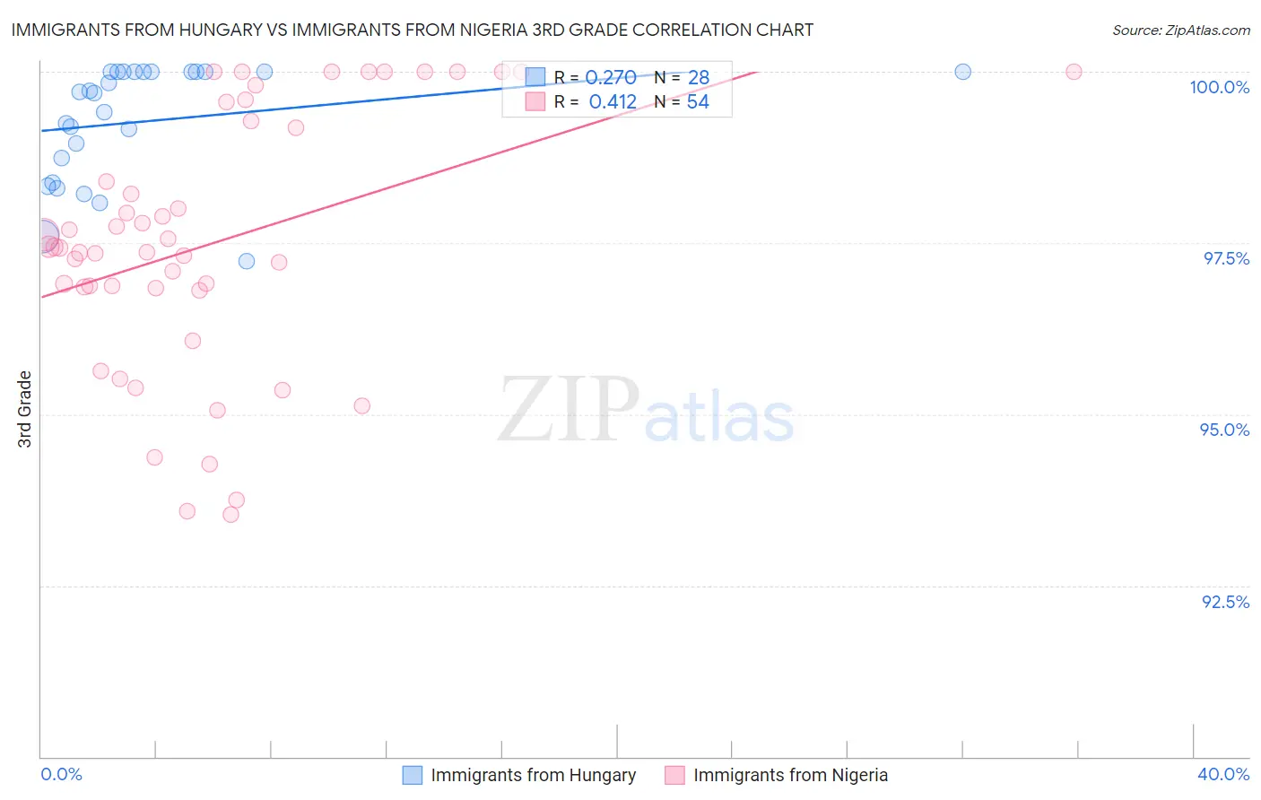 Immigrants from Hungary vs Immigrants from Nigeria 3rd Grade