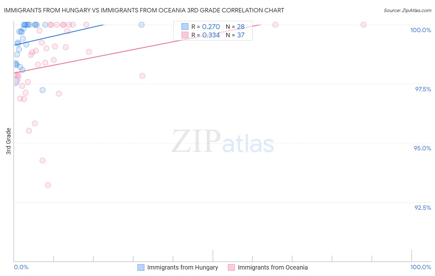 Immigrants from Hungary vs Immigrants from Oceania 3rd Grade