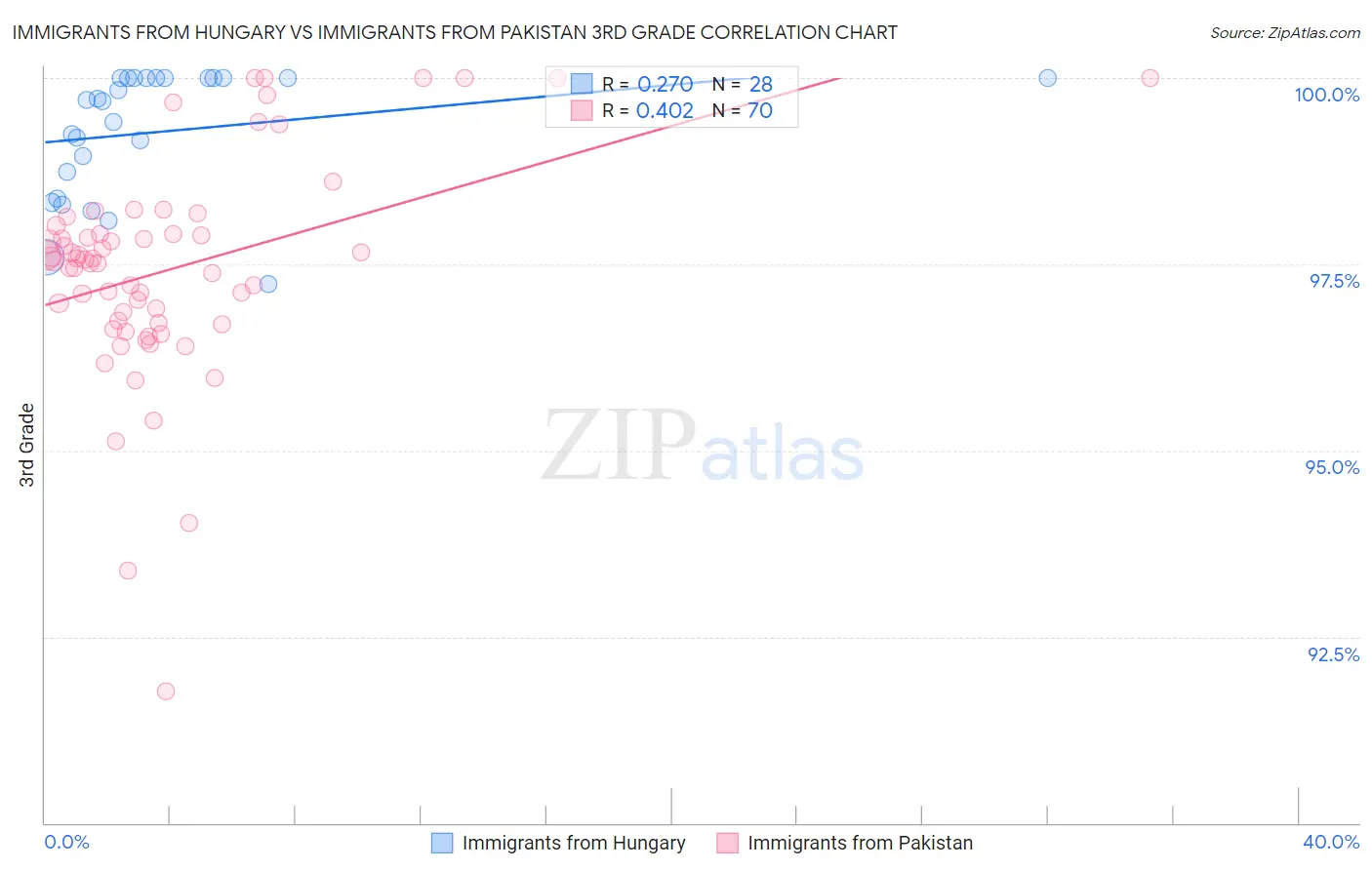Immigrants from Hungary vs Immigrants from Pakistan 3rd Grade