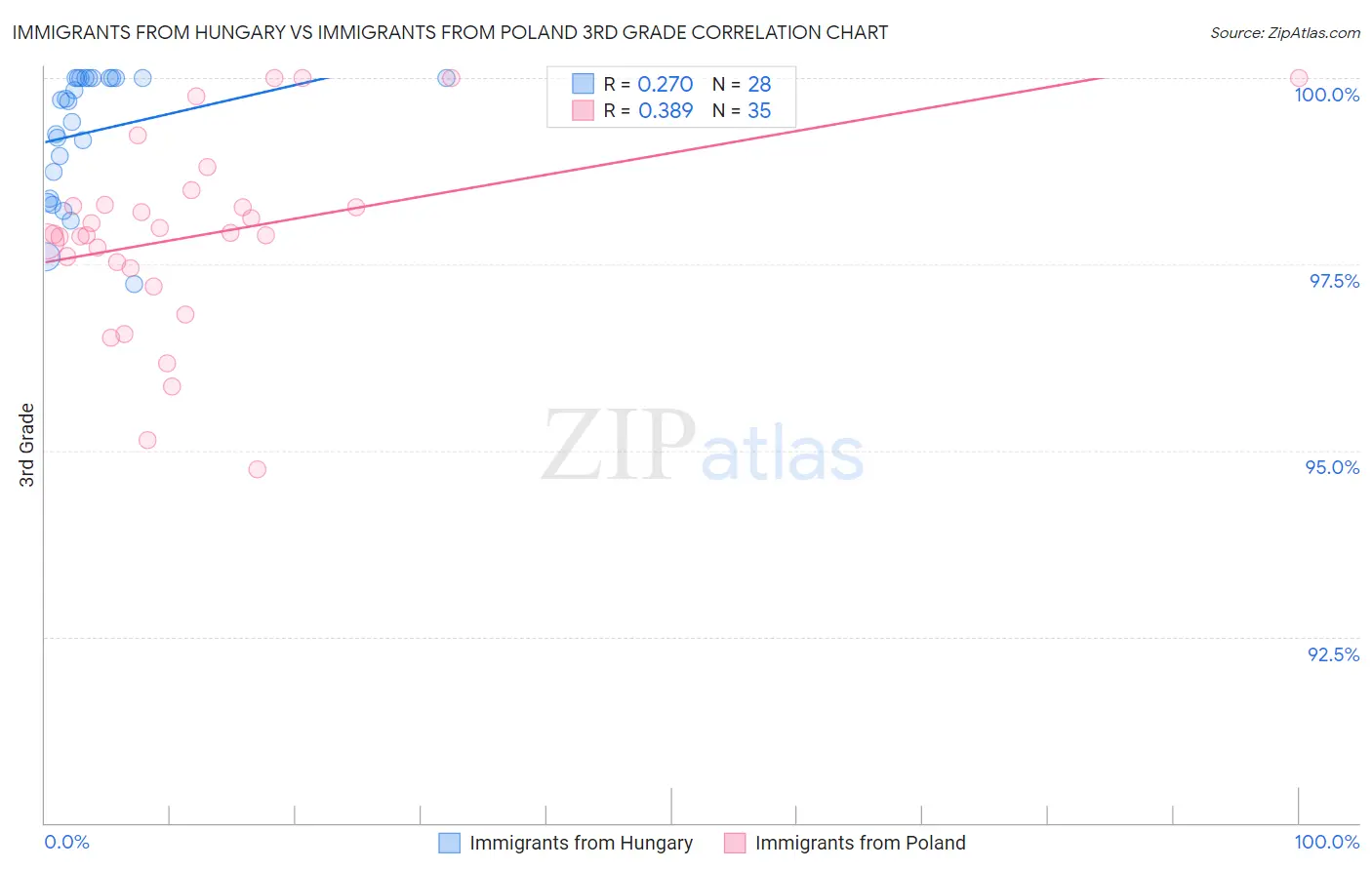 Immigrants from Hungary vs Immigrants from Poland 3rd Grade