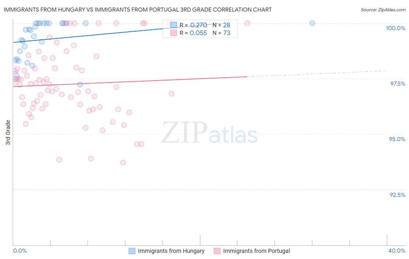 Immigrants from Hungary vs Immigrants from Portugal 3rd Grade