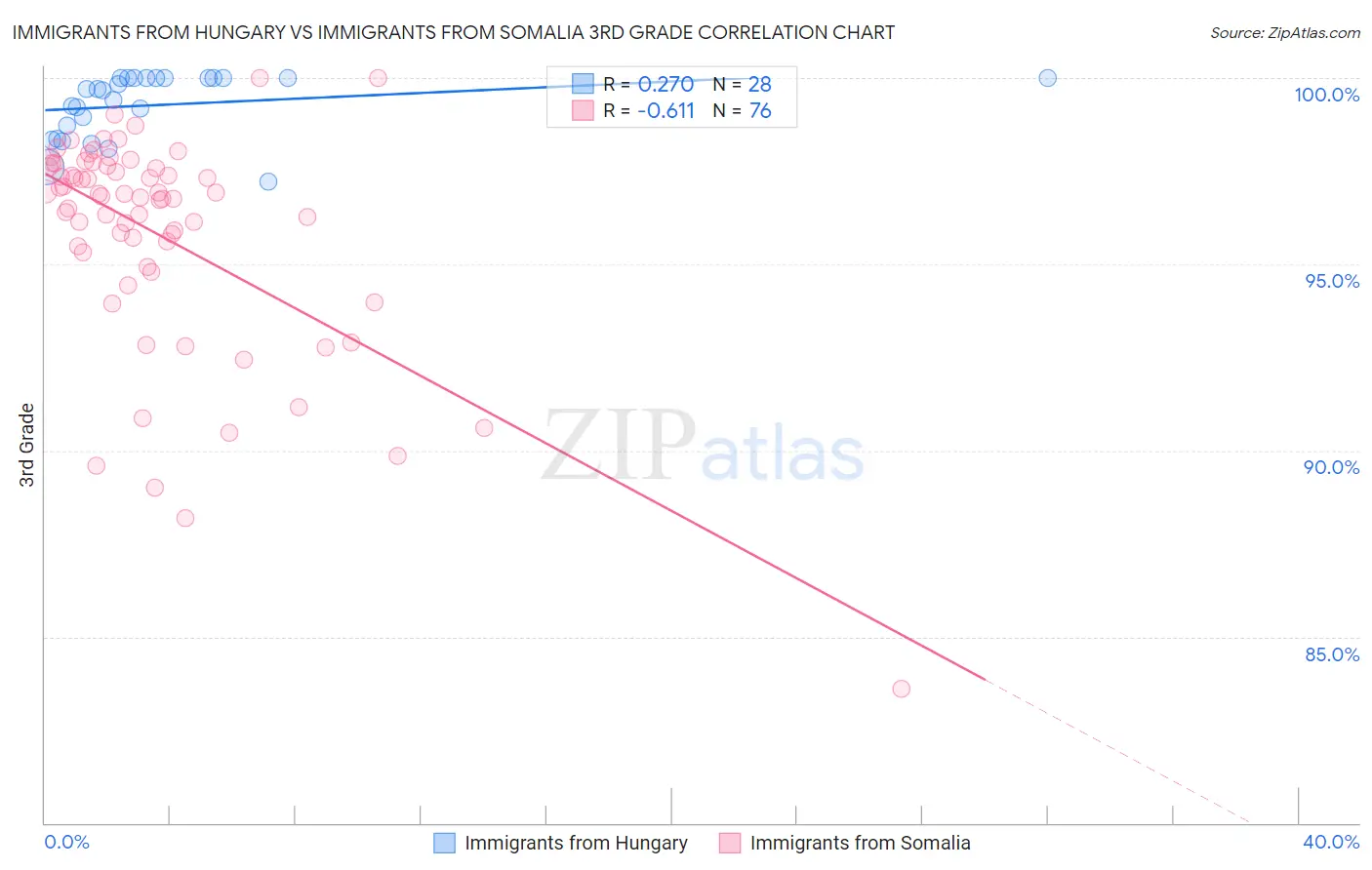 Immigrants from Hungary vs Immigrants from Somalia 3rd Grade