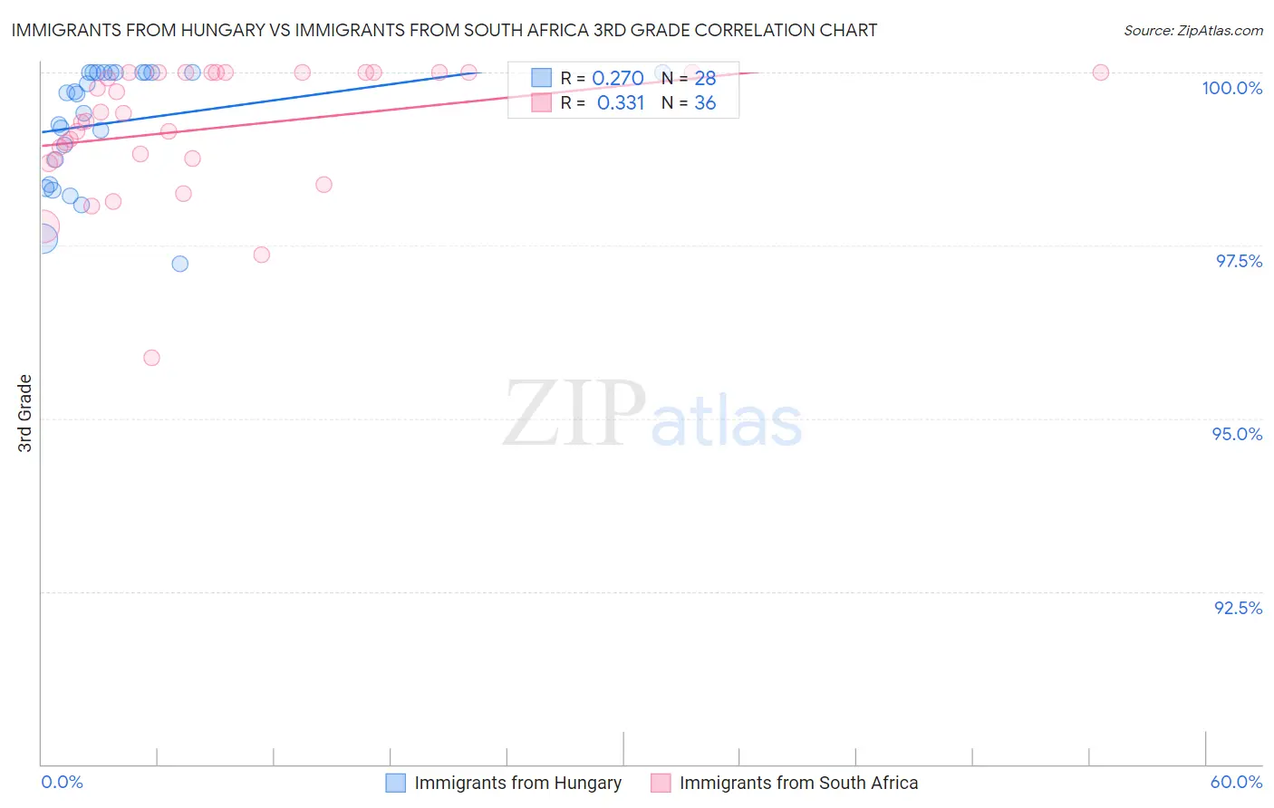 Immigrants from Hungary vs Immigrants from South Africa 3rd Grade