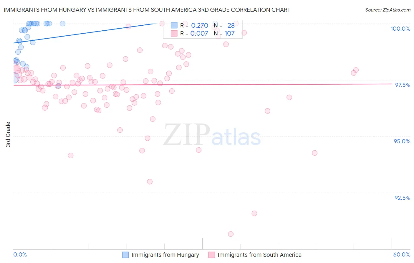 Immigrants from Hungary vs Immigrants from South America 3rd Grade