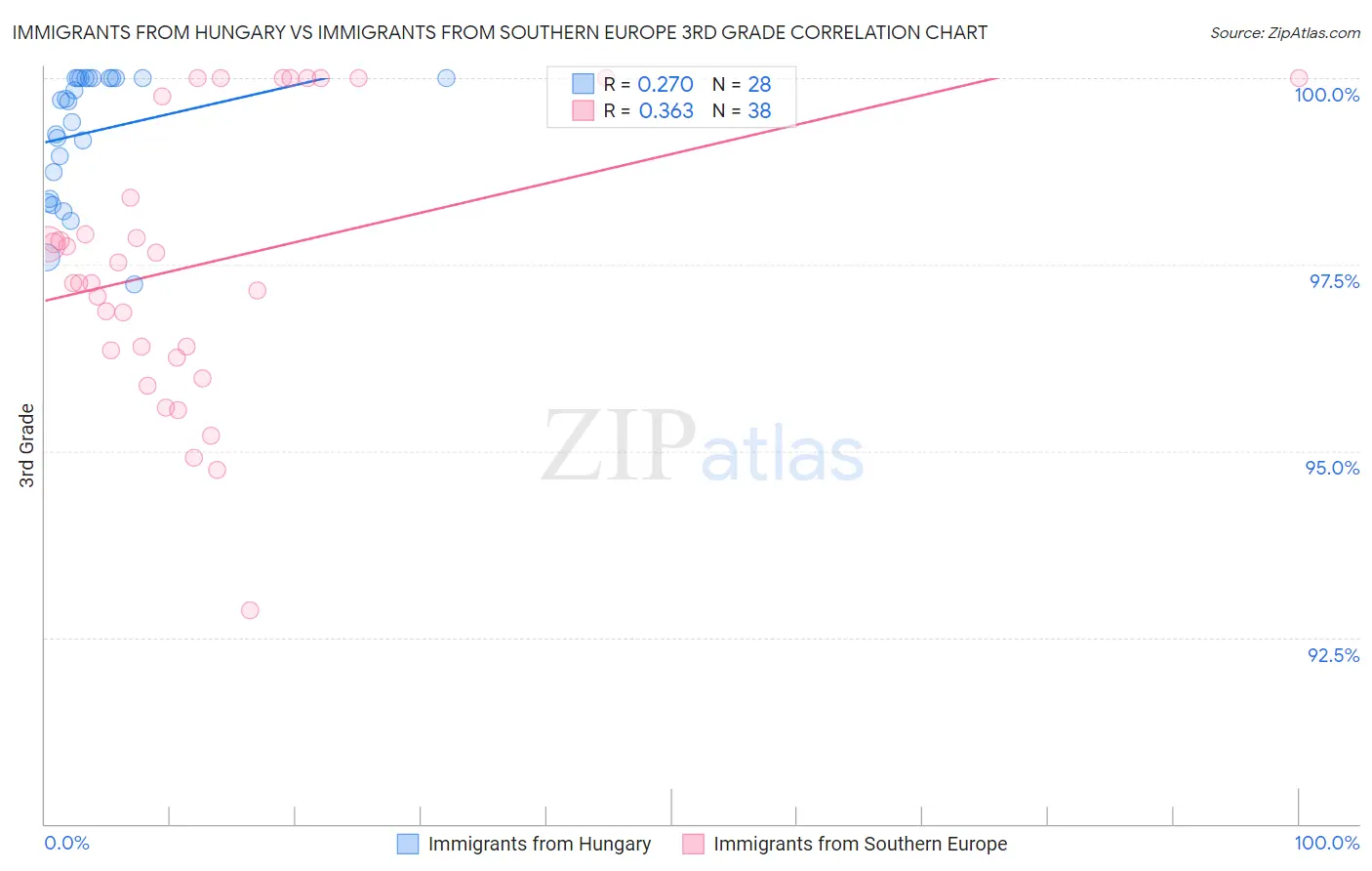 Immigrants from Hungary vs Immigrants from Southern Europe 3rd Grade