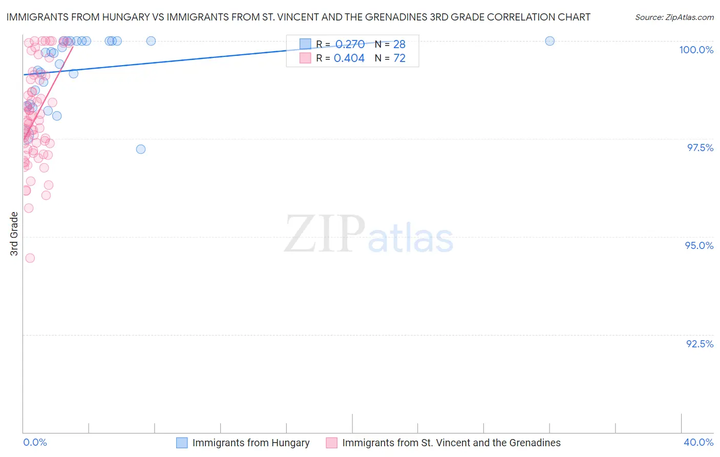 Immigrants from Hungary vs Immigrants from St. Vincent and the Grenadines 3rd Grade