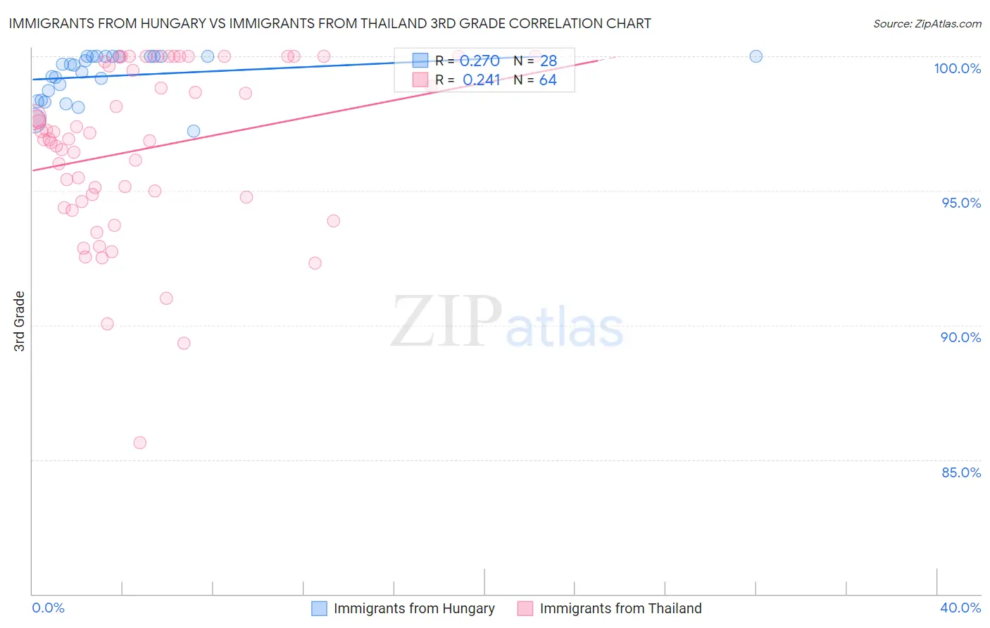 Immigrants from Hungary vs Immigrants from Thailand 3rd Grade