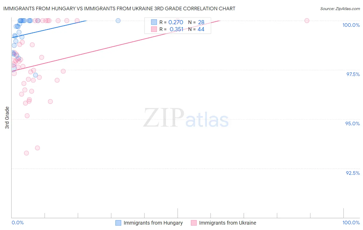 Immigrants from Hungary vs Immigrants from Ukraine 3rd Grade
