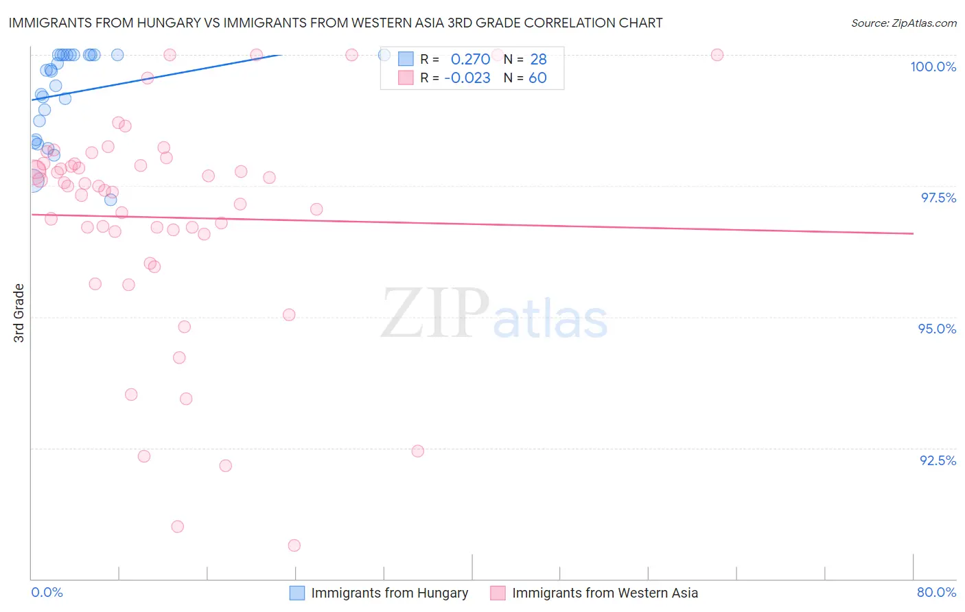 Immigrants from Hungary vs Immigrants from Western Asia 3rd Grade