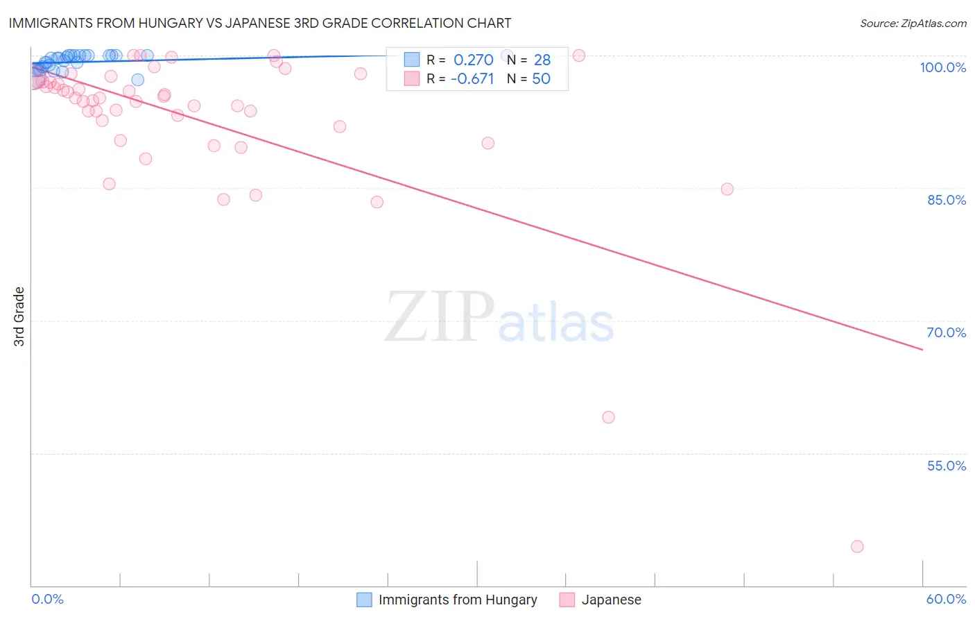 Immigrants from Hungary vs Japanese 3rd Grade