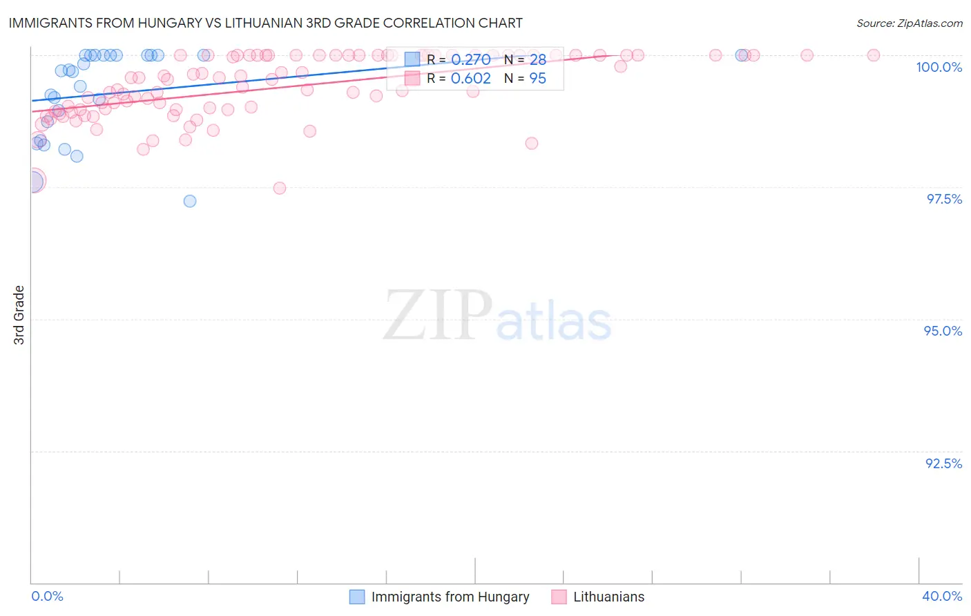 Immigrants from Hungary vs Lithuanian 3rd Grade