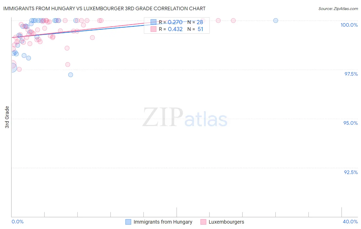 Immigrants from Hungary vs Luxembourger 3rd Grade