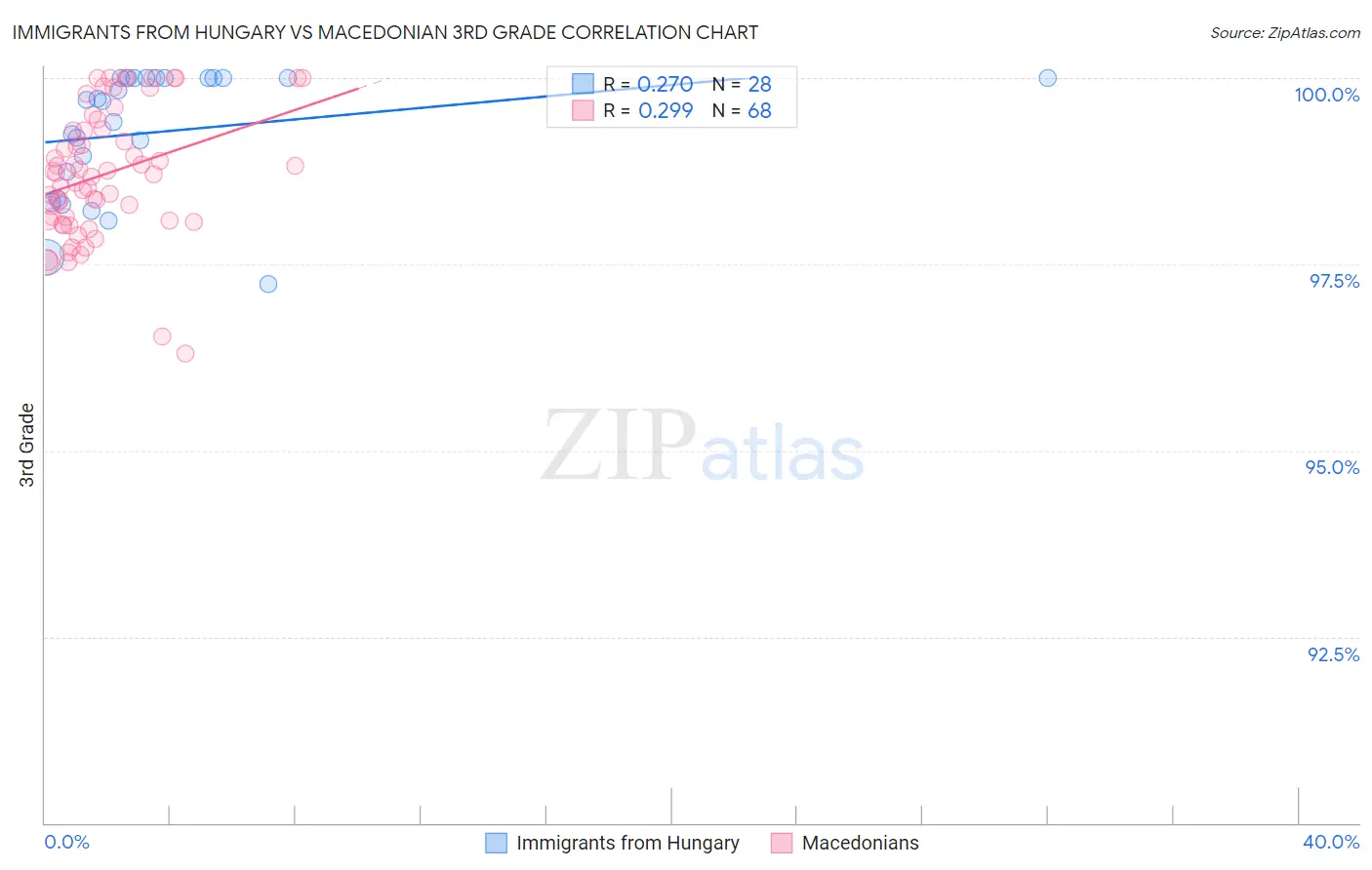 Immigrants from Hungary vs Macedonian 3rd Grade