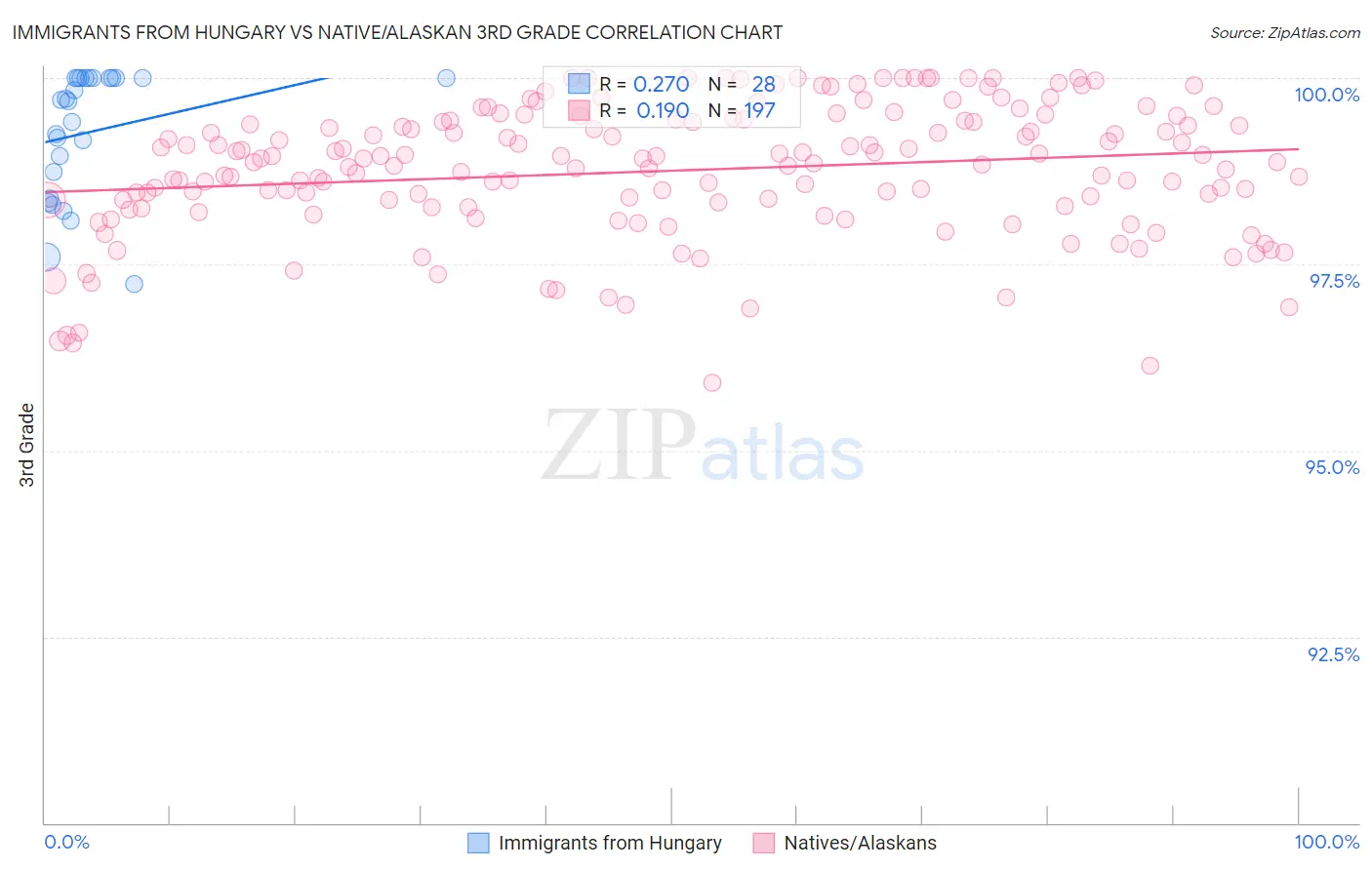 Immigrants from Hungary vs Native/Alaskan 3rd Grade