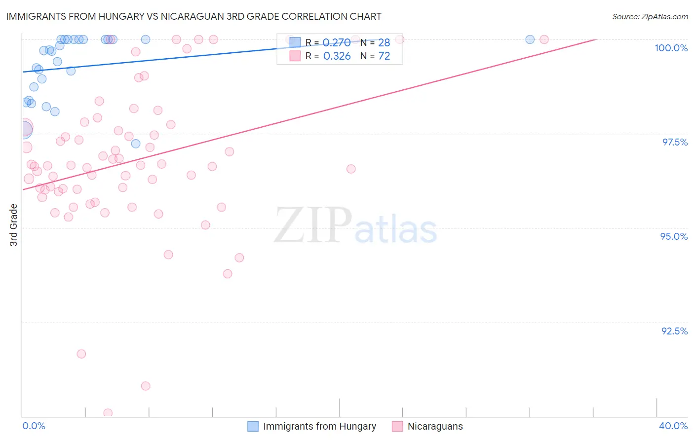 Immigrants from Hungary vs Nicaraguan 3rd Grade