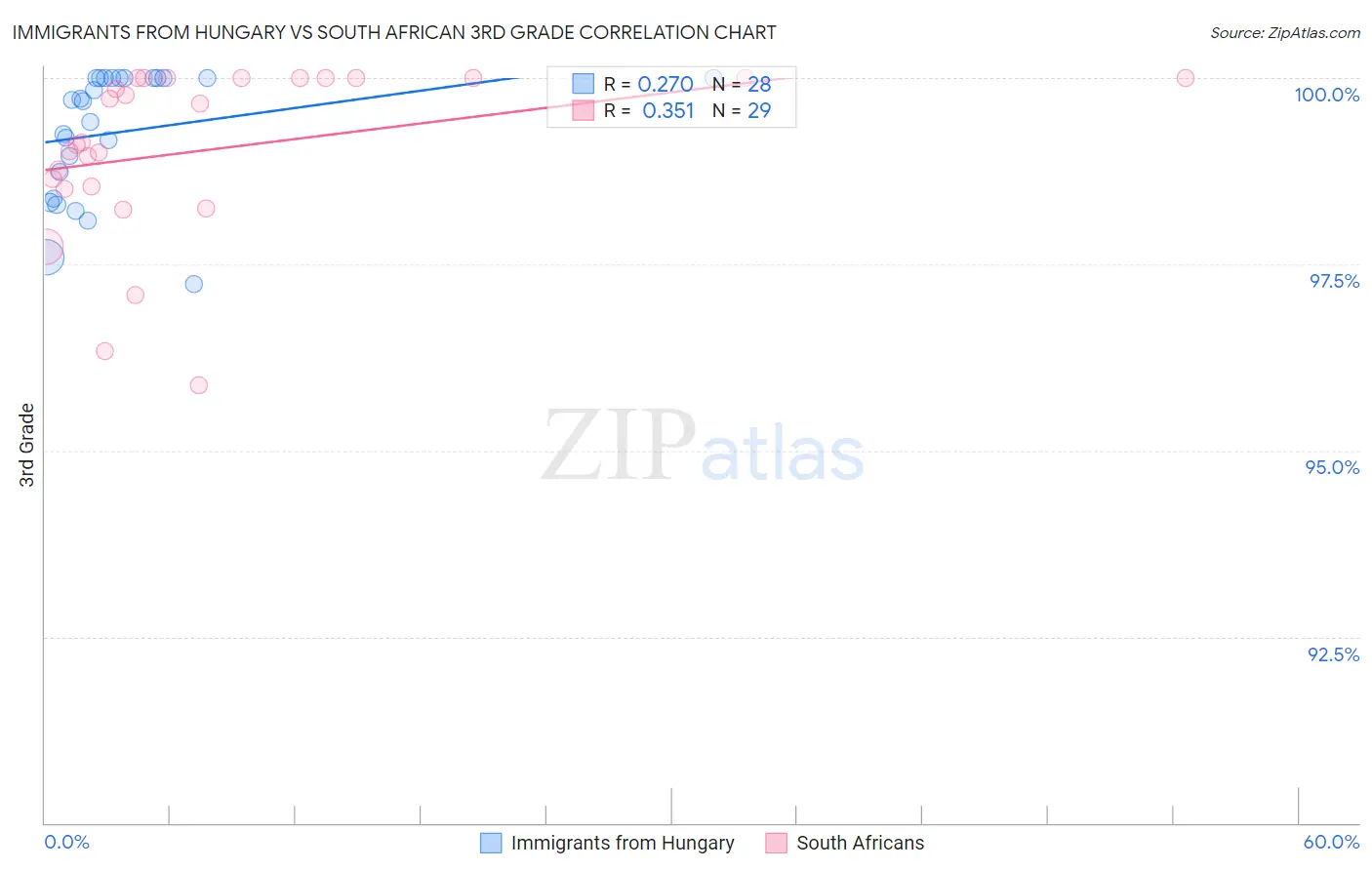 Immigrants from Hungary vs South African 3rd Grade