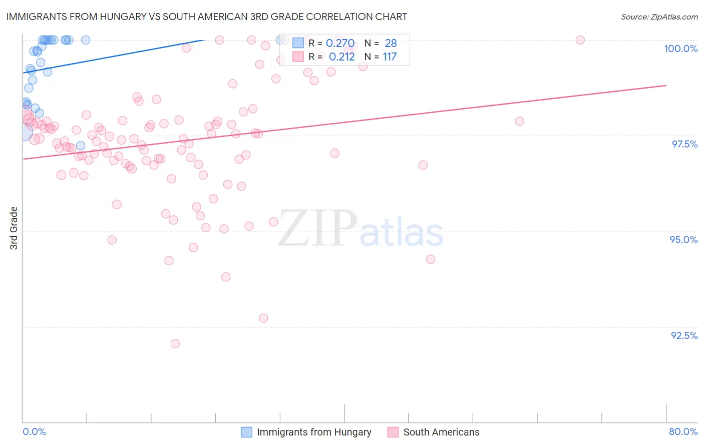 Immigrants from Hungary vs South American 3rd Grade