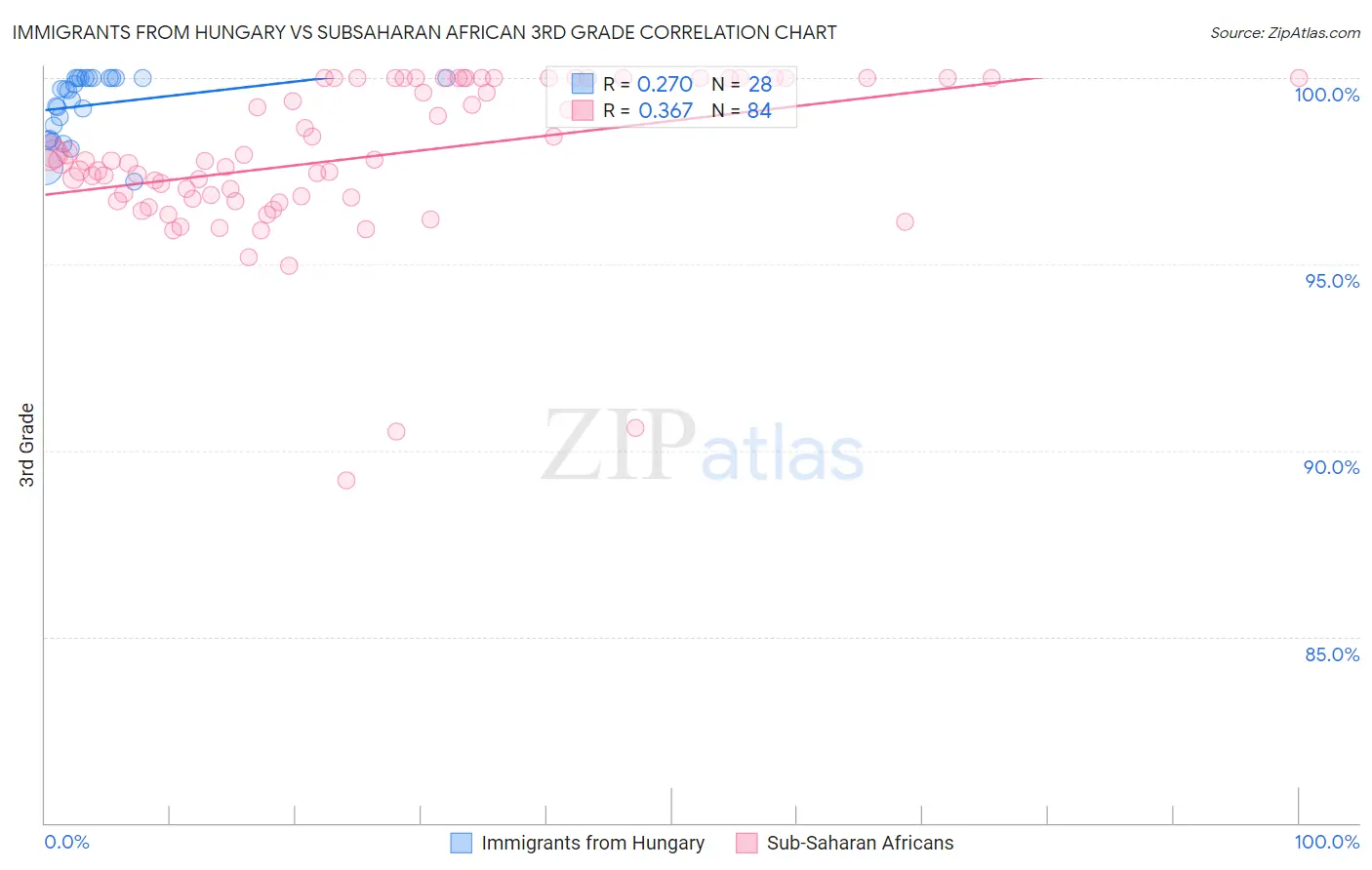 Immigrants from Hungary vs Subsaharan African 3rd Grade