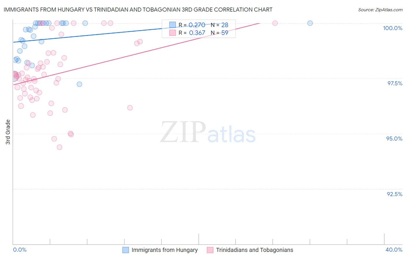 Immigrants from Hungary vs Trinidadian and Tobagonian 3rd Grade