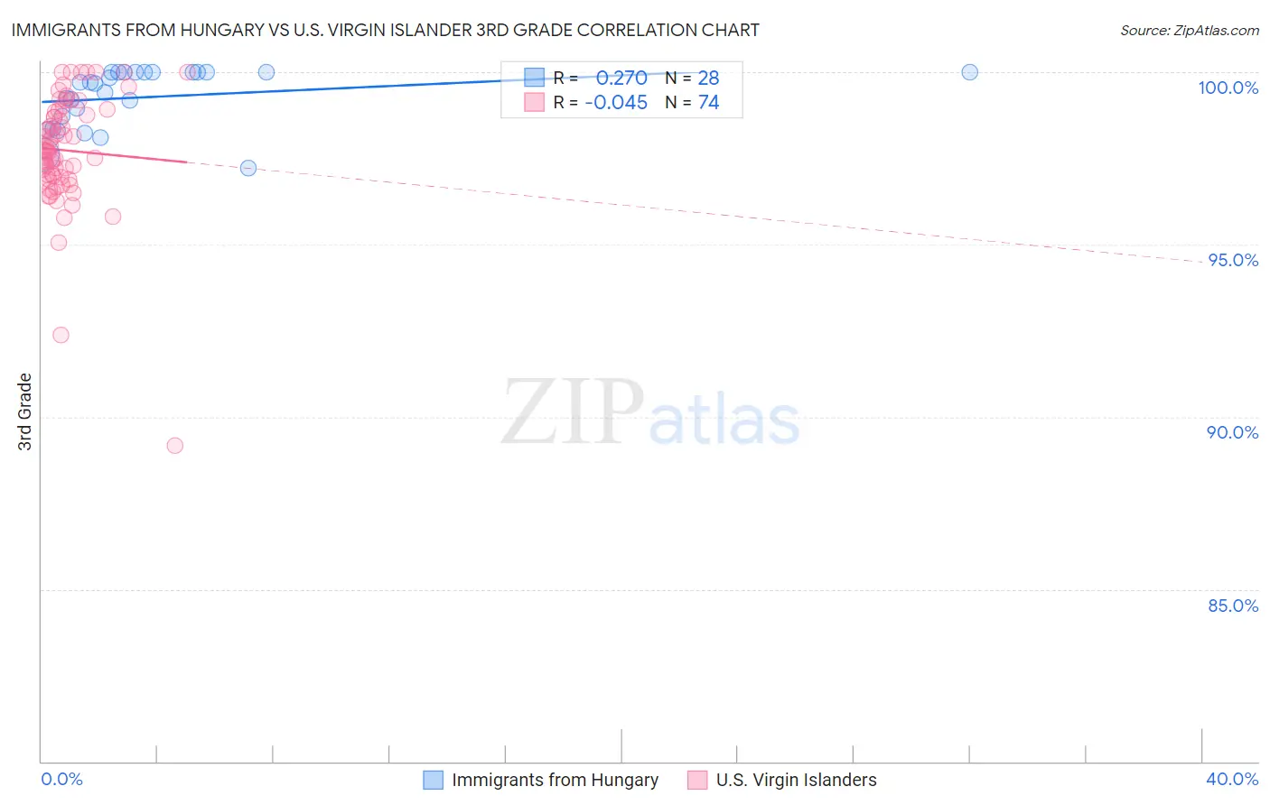 Immigrants from Hungary vs U.S. Virgin Islander 3rd Grade